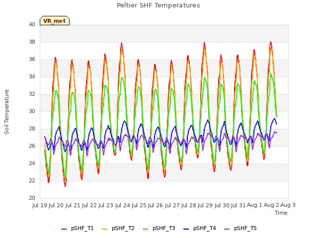 plot of Peltier SHF Temperatures