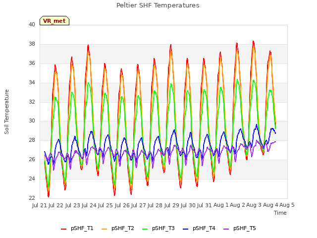 plot of Peltier SHF Temperatures