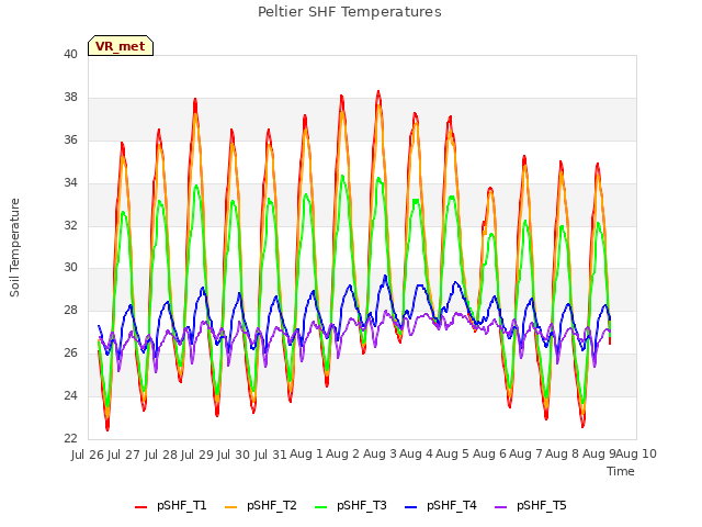 plot of Peltier SHF Temperatures