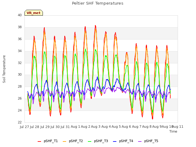 plot of Peltier SHF Temperatures