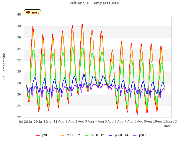 plot of Peltier SHF Temperatures