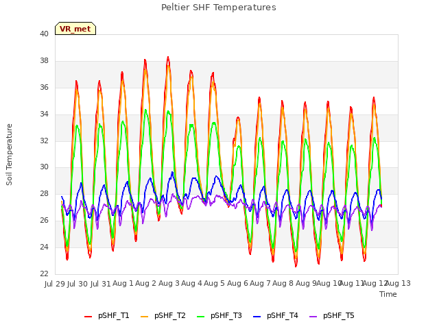 plot of Peltier SHF Temperatures