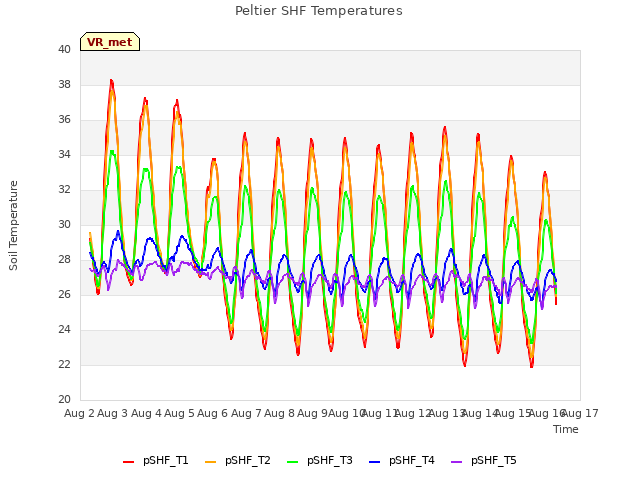 plot of Peltier SHF Temperatures