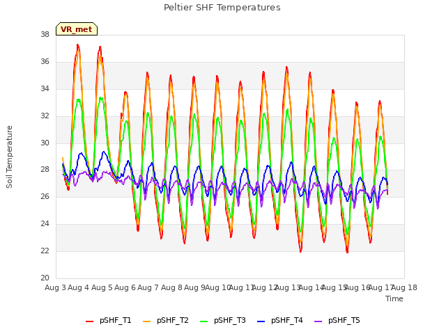 plot of Peltier SHF Temperatures