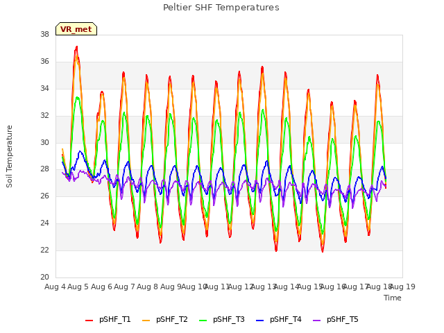 plot of Peltier SHF Temperatures