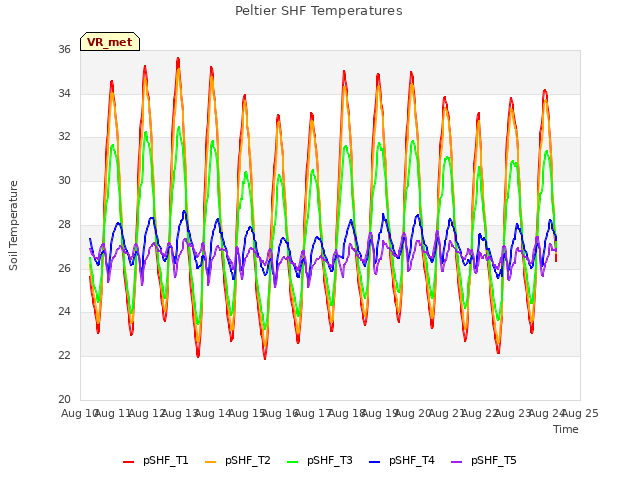 plot of Peltier SHF Temperatures