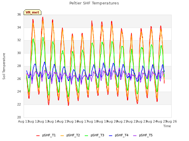 plot of Peltier SHF Temperatures