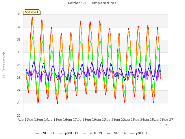 plot of Peltier SHF Temperatures