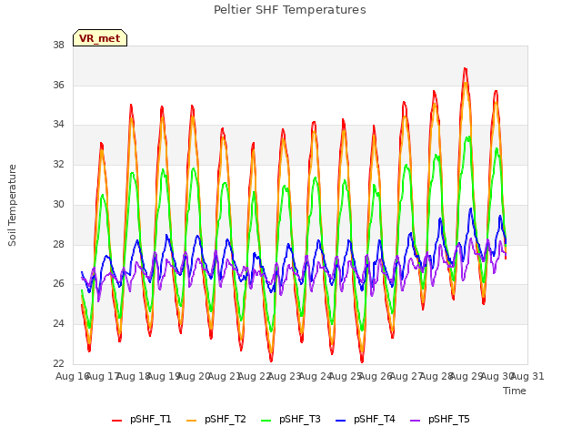 plot of Peltier SHF Temperatures