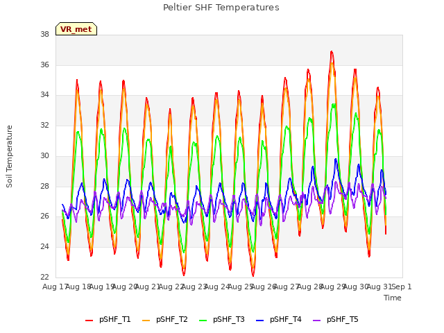 plot of Peltier SHF Temperatures