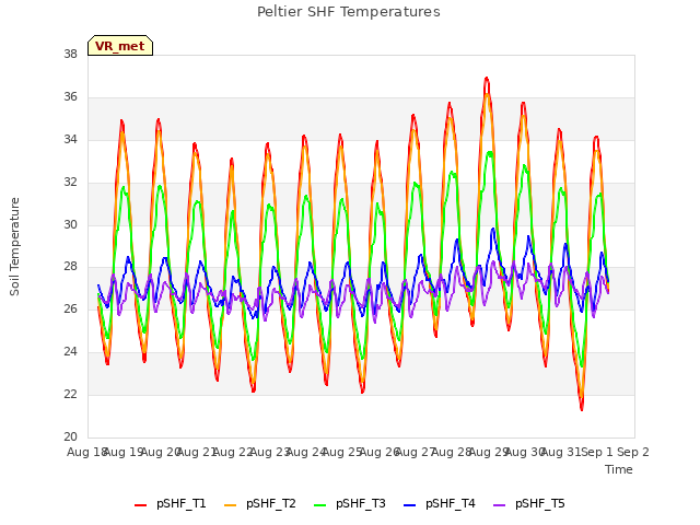 plot of Peltier SHF Temperatures