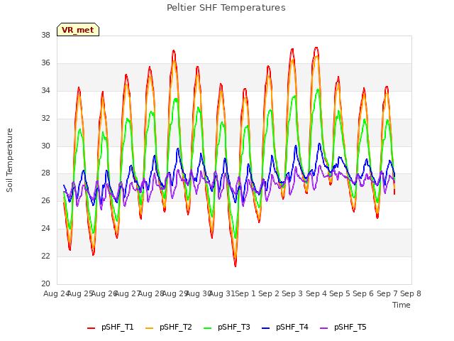 plot of Peltier SHF Temperatures