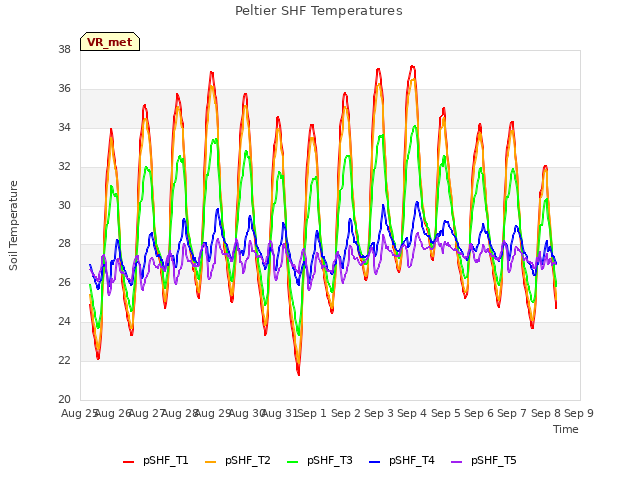 plot of Peltier SHF Temperatures