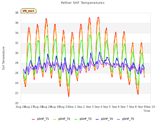 plot of Peltier SHF Temperatures