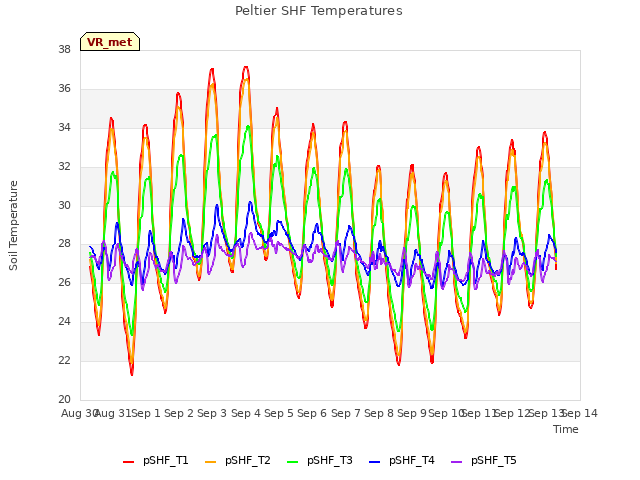 plot of Peltier SHF Temperatures