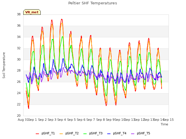 plot of Peltier SHF Temperatures