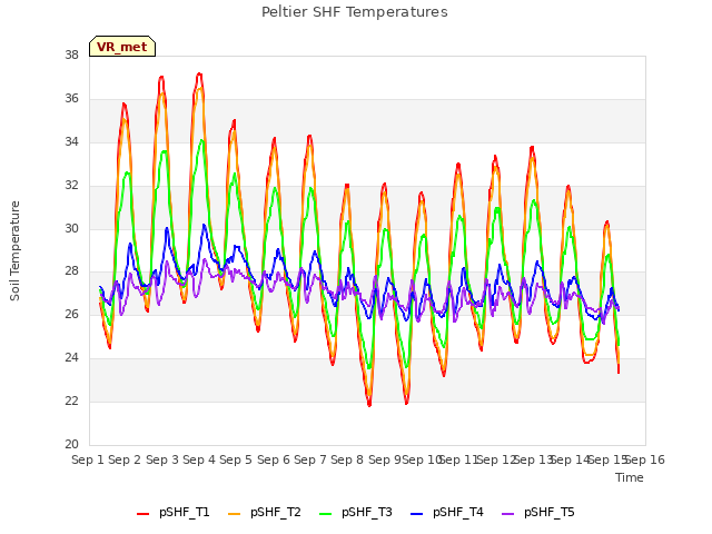 plot of Peltier SHF Temperatures