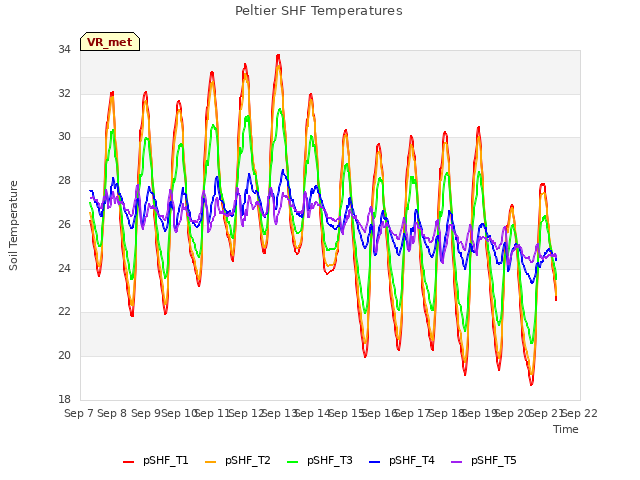 plot of Peltier SHF Temperatures