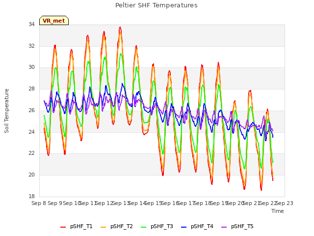 plot of Peltier SHF Temperatures