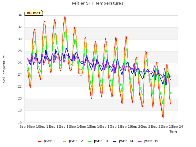 plot of Peltier SHF Temperatures