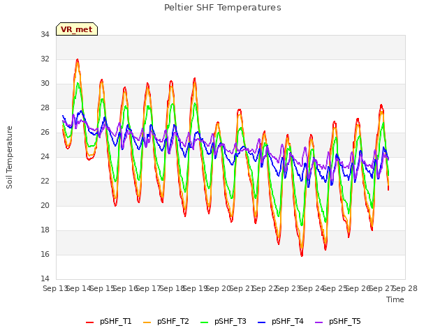 plot of Peltier SHF Temperatures