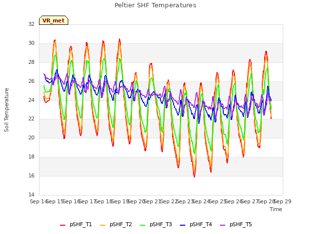 plot of Peltier SHF Temperatures