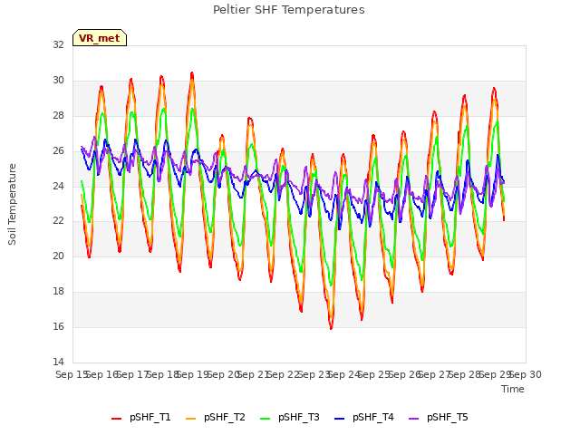 plot of Peltier SHF Temperatures