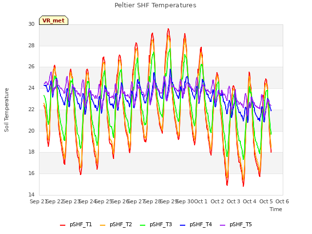 plot of Peltier SHF Temperatures