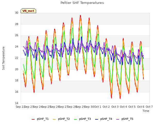 plot of Peltier SHF Temperatures