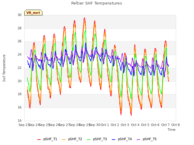 plot of Peltier SHF Temperatures