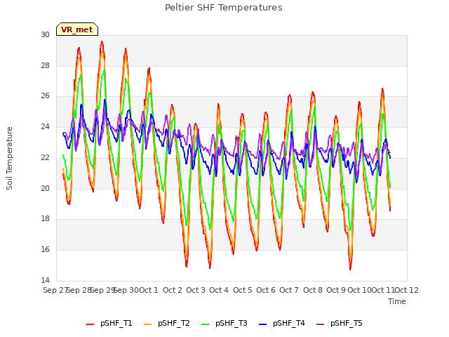 plot of Peltier SHF Temperatures