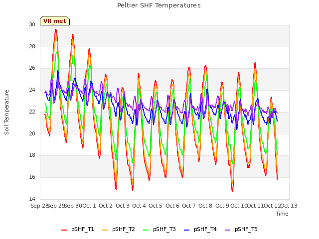 plot of Peltier SHF Temperatures
