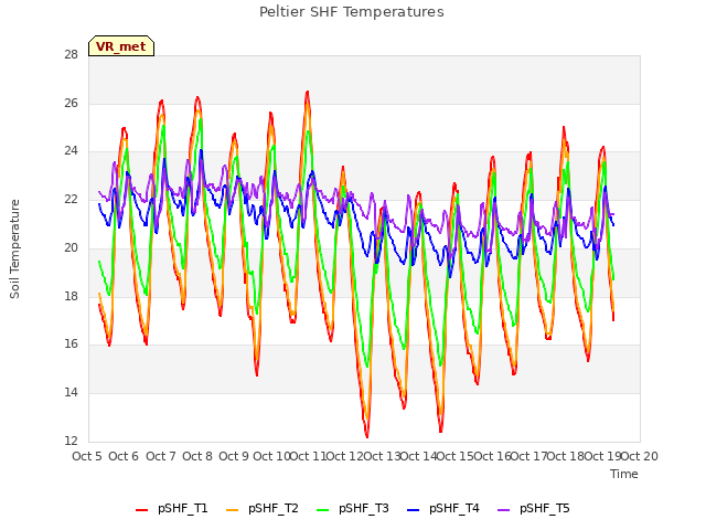 plot of Peltier SHF Temperatures