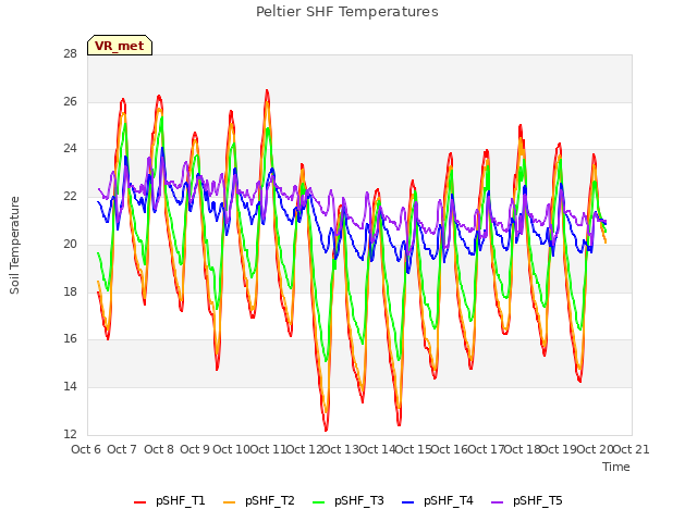 plot of Peltier SHF Temperatures