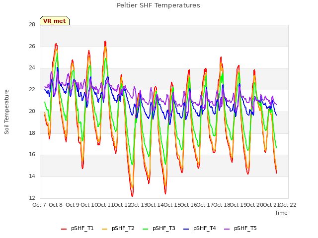 plot of Peltier SHF Temperatures