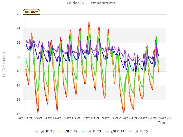 plot of Peltier SHF Temperatures