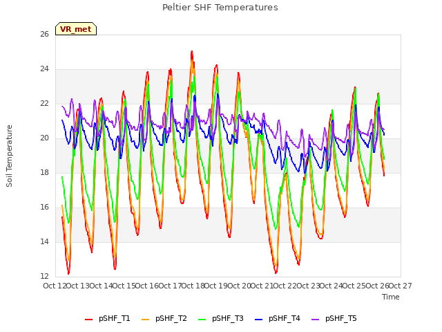 plot of Peltier SHF Temperatures