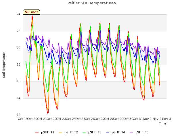 plot of Peltier SHF Temperatures