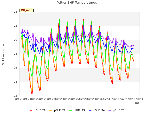 plot of Peltier SHF Temperatures