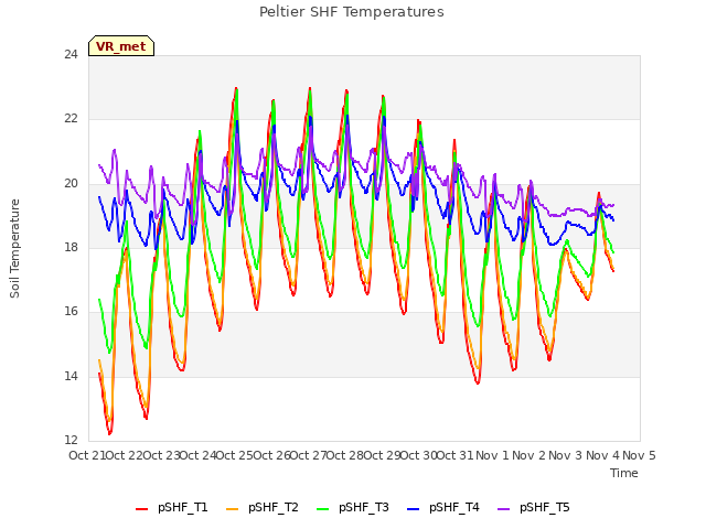 plot of Peltier SHF Temperatures