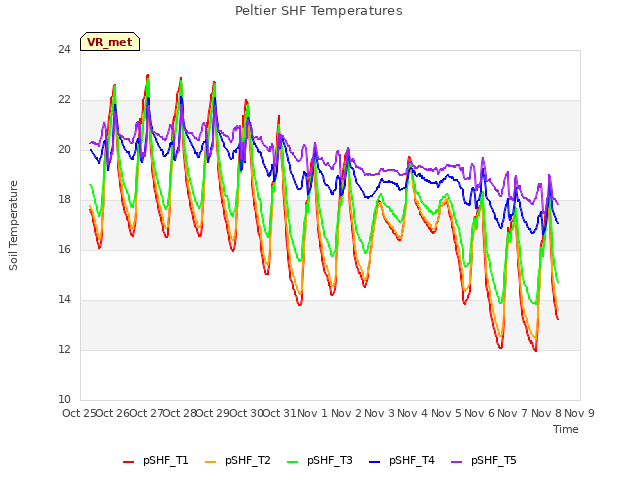 plot of Peltier SHF Temperatures