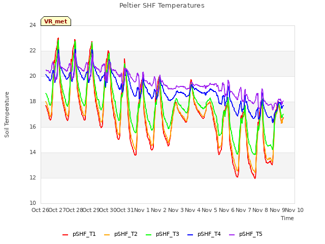 plot of Peltier SHF Temperatures