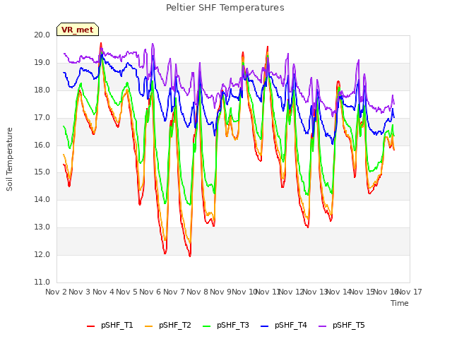 plot of Peltier SHF Temperatures