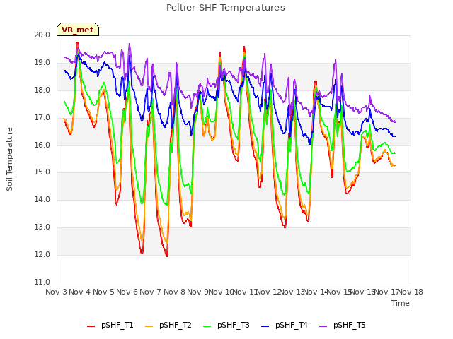 plot of Peltier SHF Temperatures