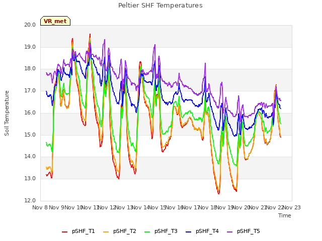 plot of Peltier SHF Temperatures