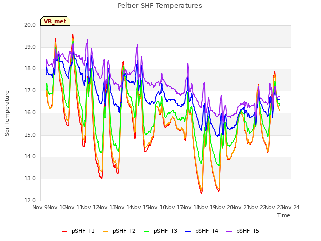 plot of Peltier SHF Temperatures