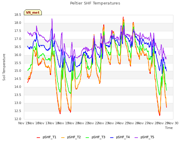plot of Peltier SHF Temperatures