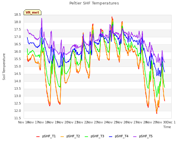 plot of Peltier SHF Temperatures