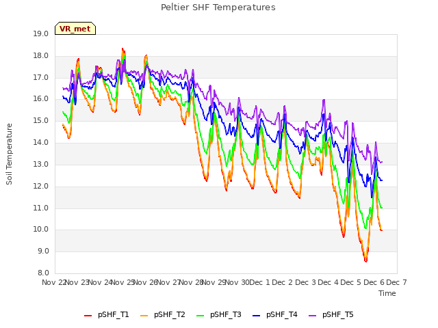 plot of Peltier SHF Temperatures