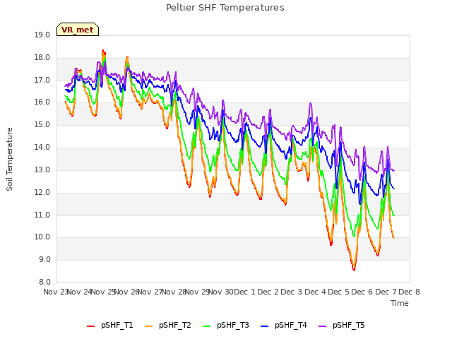 plot of Peltier SHF Temperatures